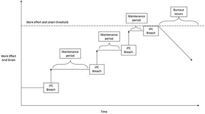 “I Can Only Work So Hard Before I Burn Out.” A Time Sensitive Conceptual Integration of Ideological Psychological Contract Breach, Work Effort, and Burnout